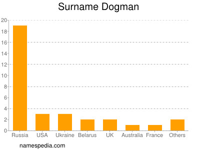 Surname Dogman