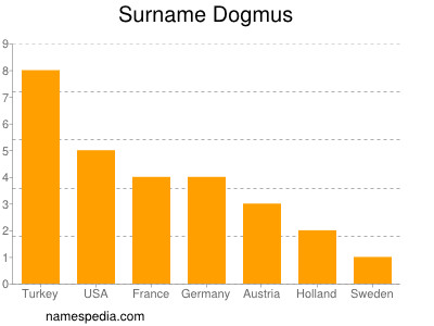 Surname Dogmus