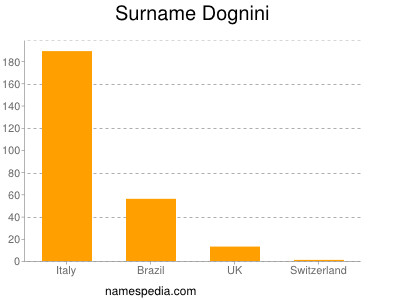 Surname Dognini