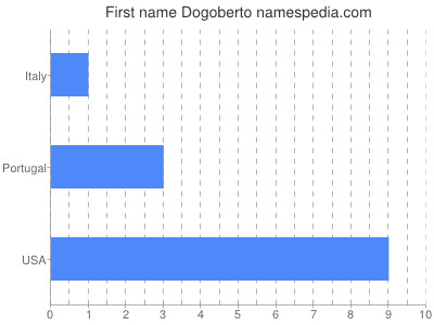 Given name Dogoberto