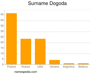 Surname Dogoda