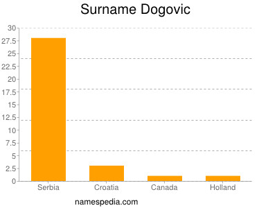 Surname Dogovic