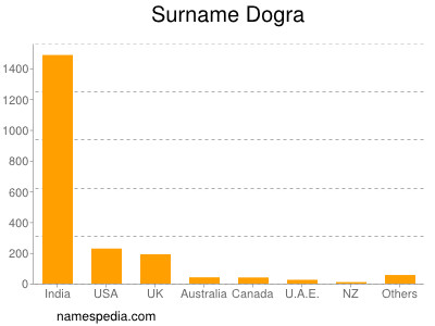 Surname Dogra