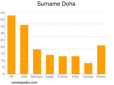 Surname Doha