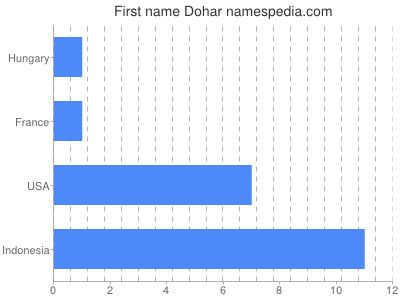 Given name Dohar