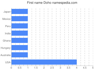 Vornamen Doho
