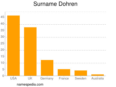 Surname Dohren