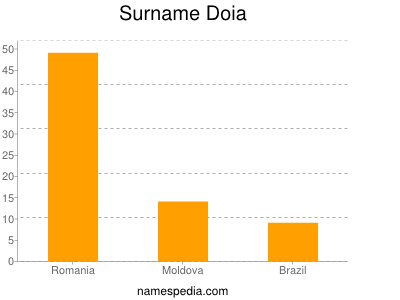 Surname Doia