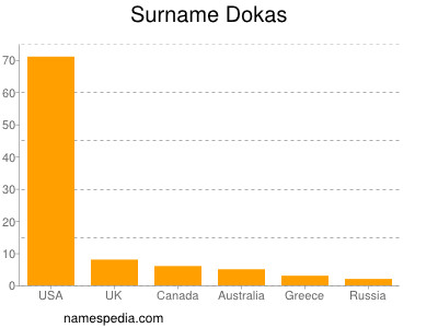 Surname Dokas