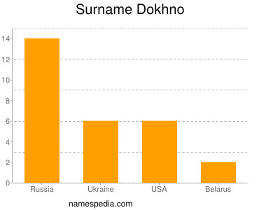Surname Dokhno