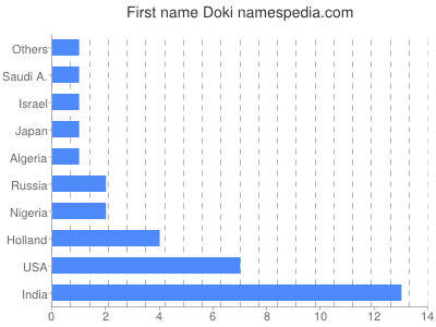 Given name Doki