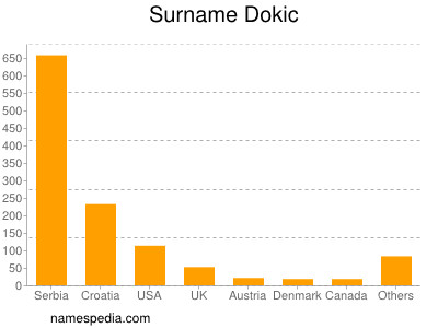 Surname Dokic