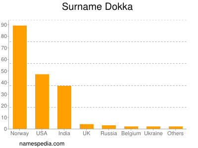 Surname Dokka