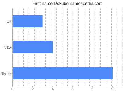 Given name Dokubo