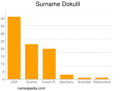 Surname Dokulil