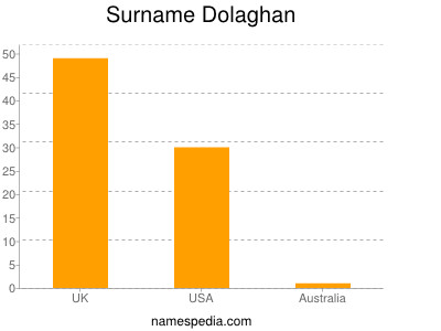 Surname Dolaghan