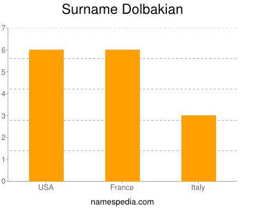 Surname Dolbakian