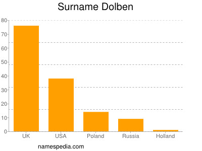 Surname Dolben