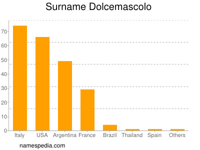 Surname Dolcemascolo