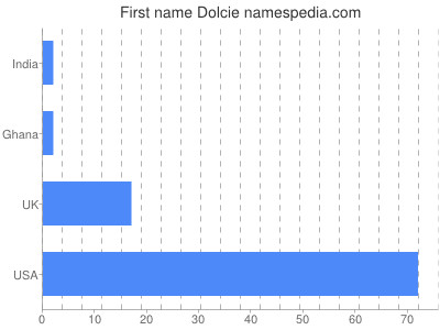 Given name Dolcie