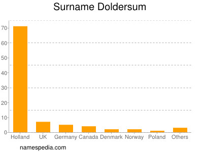 Surname Doldersum