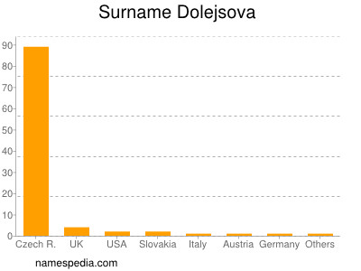 Surname Dolejsova