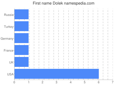Given name Dolek