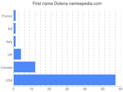 Given name Dolena