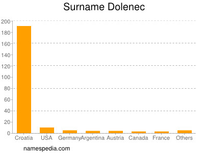 Surname Dolenec