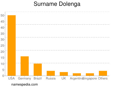 Surname Dolenga