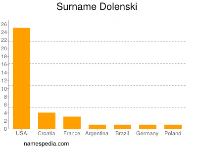 Surname Dolenski