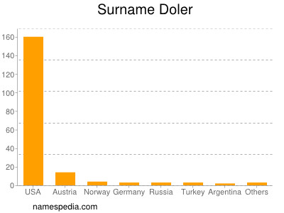 Surname Doler