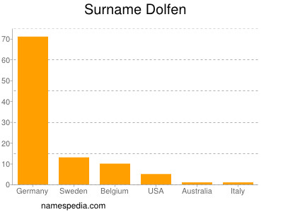 Surname Dolfen