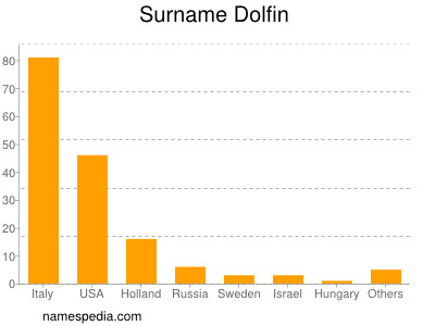 Surname Dolfin
