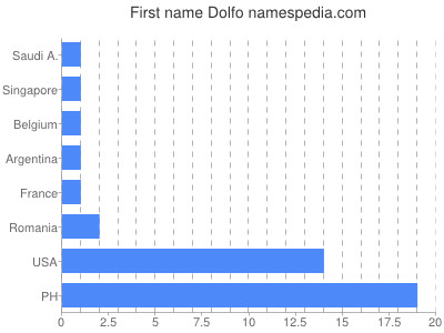 Given name Dolfo