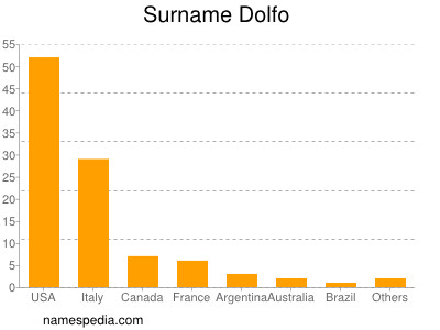 Surname Dolfo