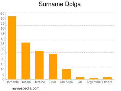 Surname Dolga