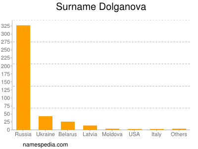 Surname Dolganova