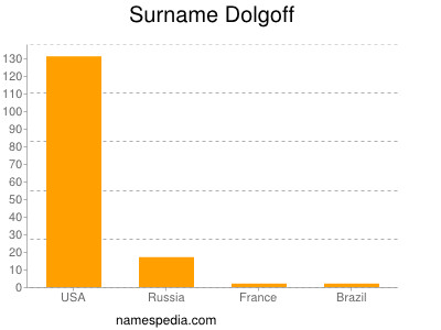 Surname Dolgoff