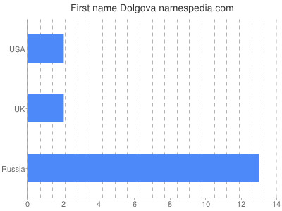 Given name Dolgova