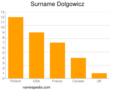 Familiennamen Dolgowicz