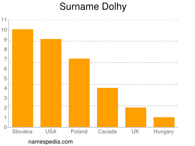 Surname Dolhy