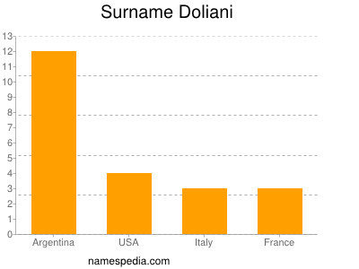 Familiennamen Doliani