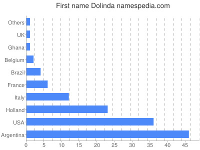 Given name Dolinda