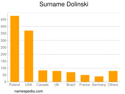 Surname Dolinski