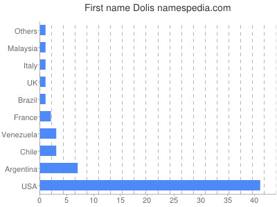 Given name Dolis