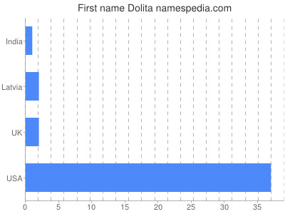 Given name Dolita