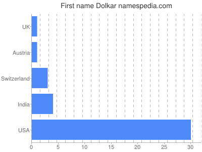 prenom Dolkar