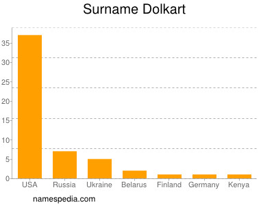 Surname Dolkart