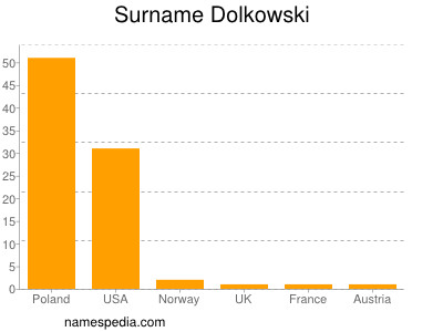 Surname Dolkowski